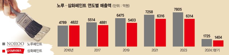 페인트업계 80년 라이벌 '희비'… 노루, 삼화 꺾고 2위 안착