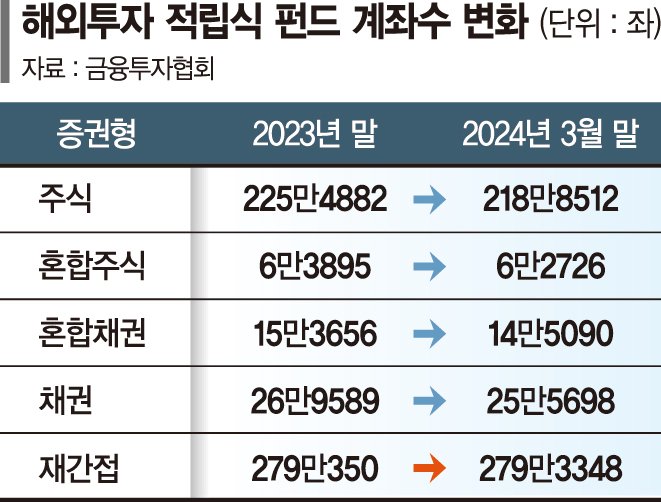 해외주식 적립식펀드 인기 시들… 올 6만6000좌 감소