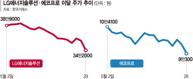 배터리 수요 둔화 장기화… 2차전지주 줄줄이 신저가