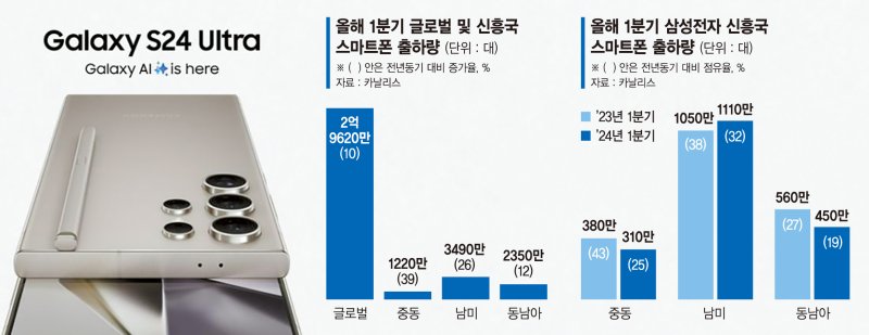 신흥국 스마트폰 시장 상승세 덕 본 삼성… 中 맹추격에 긴장