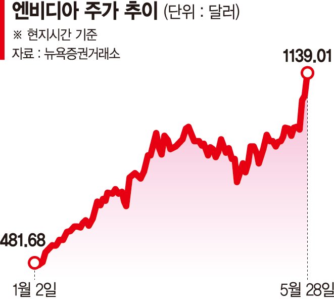 날개 단 엔비디아…'시총 2위' 애플 추격 [엔비디아 질주에 들뜬 증시]