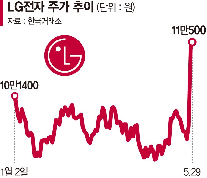 'AI 랠리' 두산그룹 시총 30조 눈앞… LG전자도 올라탔다 [엔비디아 질주에 들뜬 증시]