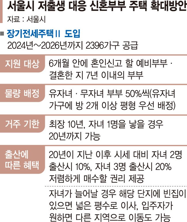 셋 낳으면 살던 전셋집 20% 싸게 산다