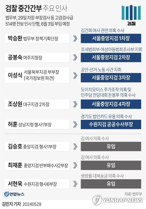 [그래픽] 검찰 중간간부 주요 인사 [그래픽] 검찰 중간간부 주요 인사 (서울=연합뉴스) 김민지 기자 = 29일 법무부에 따르면 윤석열 대통령 부인 김건희 여사 관련 의혹을 수사하는 서울중앙지검 1차장검사에 박승환(사법연수원 32기) 법무부 정책기획단장, 4차장검사에 조상원(32기) 대구지검 2차장검사가 각각 임명됐다. minfo@yna.co.kr 트위터 @yonhap_graphics 페이스북 tuney.kr/LeYN1 (끝)
