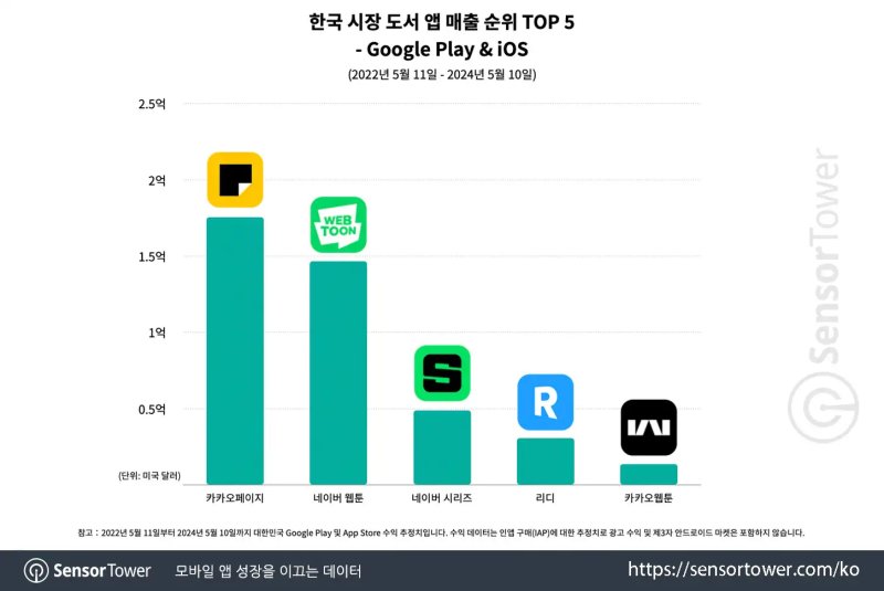 K-콘텐츠 힘...카카오페이지, 지난 2년간 국내 도서 앱 매출 1위