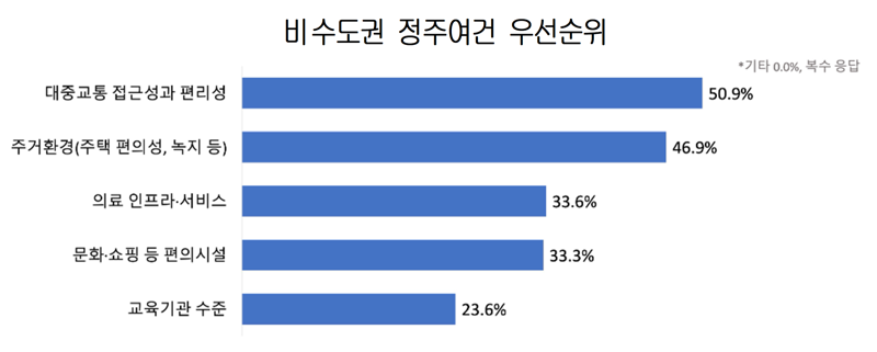 "수도권보다 정주여건" MZ세대 살고싶은 도시는?