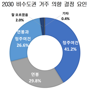 "수도권보다 정주여건" MZ세대 살고싶은 도시는?