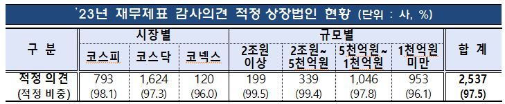 감사의견 ‘비적정’, 받은 곳이 또 받는다