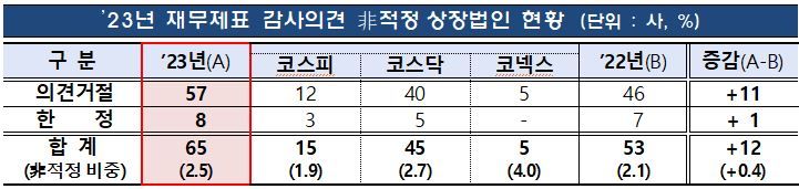 감사의견 ‘비적정’, 받은 곳이 또 받는다