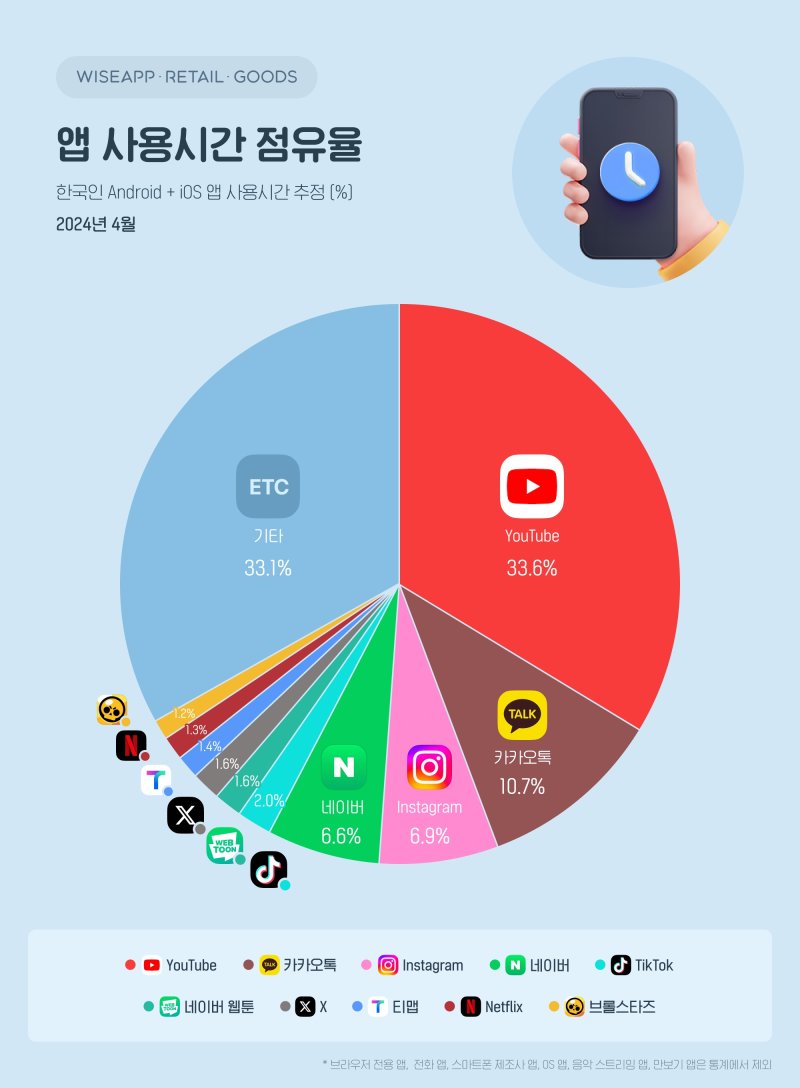 앱/리테일 분석 서비스 와이즈앱·리테일·굿즈 한국인 스마트폰 사용자(Android+iOS)를 표본 조사한 결과, 지난 4월 한국인이 가장 오래 사용한 앱은 유튜브로 한국인 전체 스마트폰 사용시간의 33.6%를 차지한 것으로 조사됐다. 와이즈앱·리테일·굿즈 제공