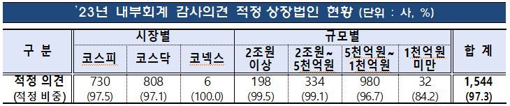 감사의견 ‘비적정’, 받은 곳이 또 받는다