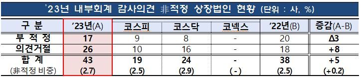 감사의견 ‘비적정’, 받은 곳이 또 받는다