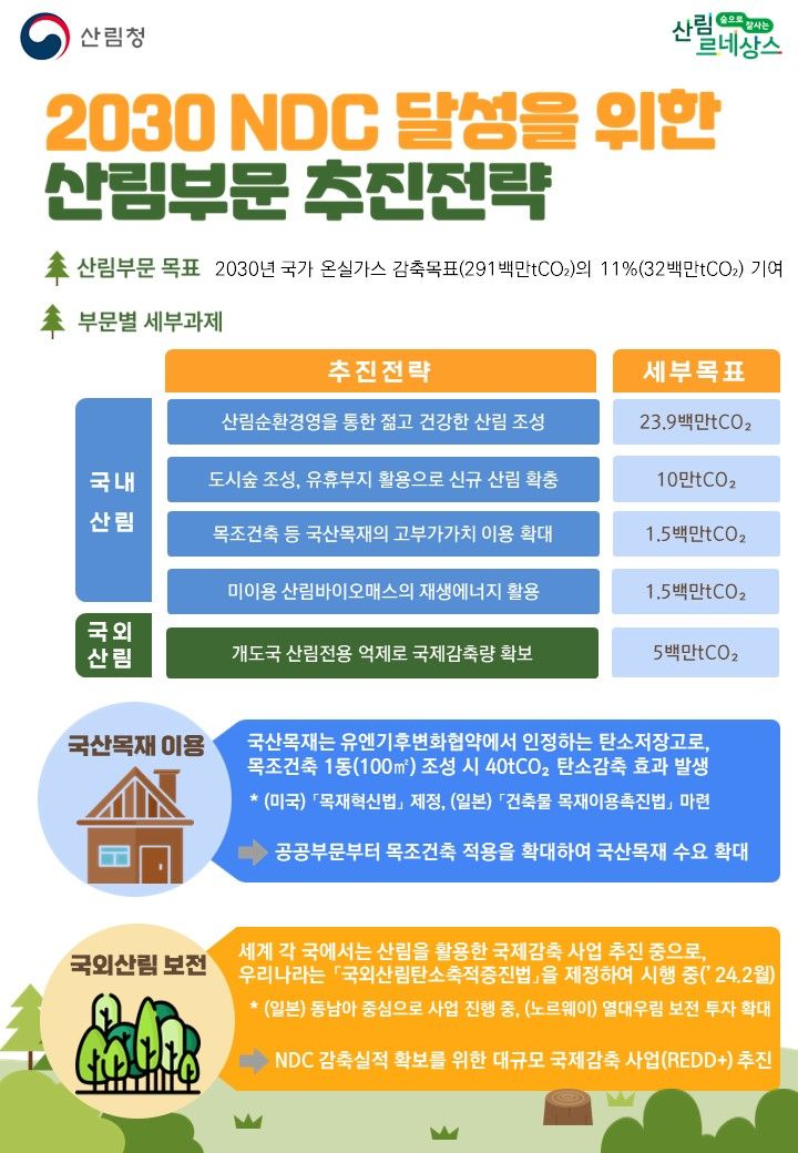 2030 국가 온실가스 감축목표(NDC) 달성을 위한 산림부문 추진전략 관련 인포그래픽