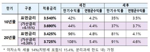 내달 개인투자용 국채 첫 판매…연간 1억원까지 구매 가능 [기획재정부 제공. 재판매 및 DB금지]