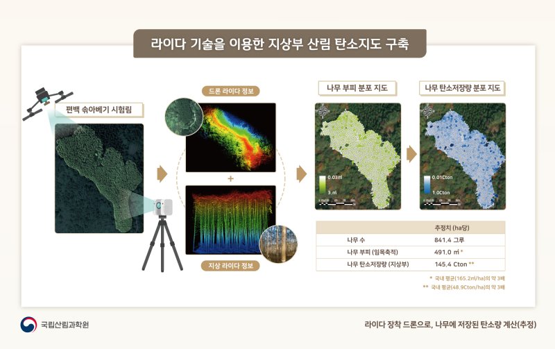 산림과학원, 드론라이다 기술 활용 '산림 탄소저장량' 측정 - 파이낸셜뉴스