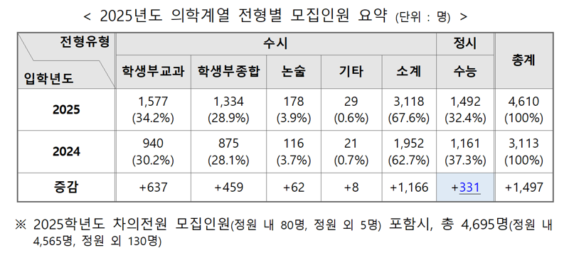 2025학년도 의대생 4610명 뽑는다…지역인재전형 총 1913명