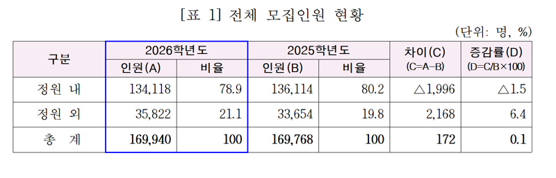 전문대교협 제공