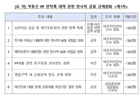 'PF 부실정리에 금융자금 투입 속도' 금융당국 비조치의견서 발급