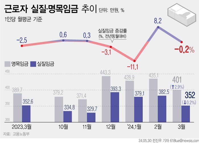 물가는 뛰는데 내 월급은...1분기 근로자 실질임금 1.7% '뚝'