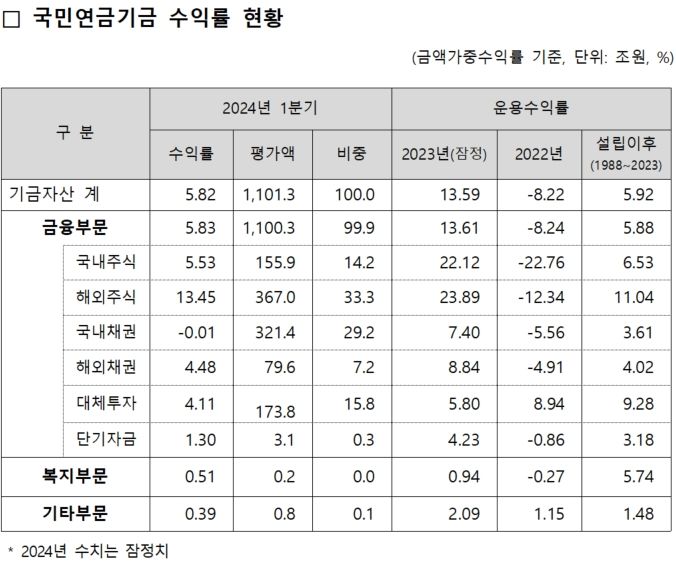 [fn마켓워치]국민연금도 해외주식이 효자..국내채권 마이너스