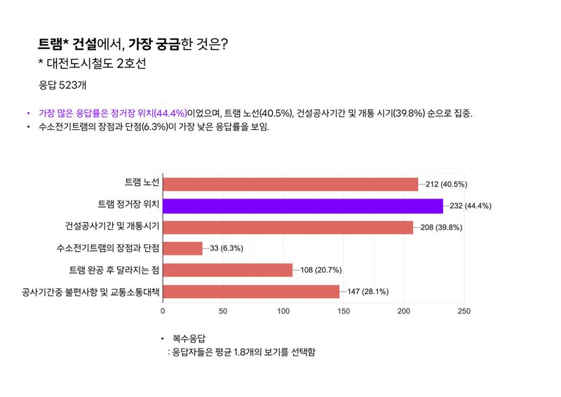 대전도시철도 2호선 트램 건설 관련 설문 응답 그래프