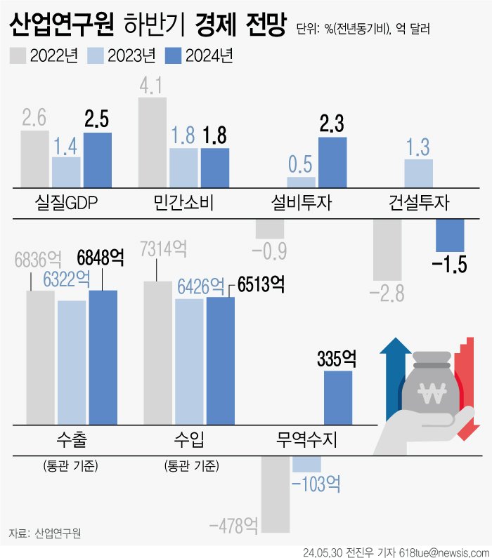 산업연구원, 하반기 경제성장률 2.5%…"수출 늘고 내수는 부진"