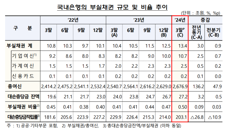 銀 부실채권비율 0.03%p 상승...신용카드채권 0.25%p '껑충'