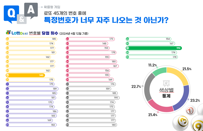 "한군데서 1등만 수백장..조작 아냐?"..로또 나만 '꽝'인 이유