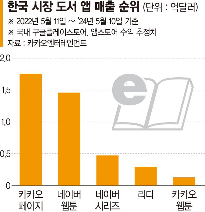 카카오 스토리 IP 국내외 유저 꽉 잡았다