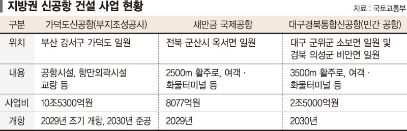 "건설불황 파고 넘을 희망"… 지방국제공항 불꽃 튀는 수주전