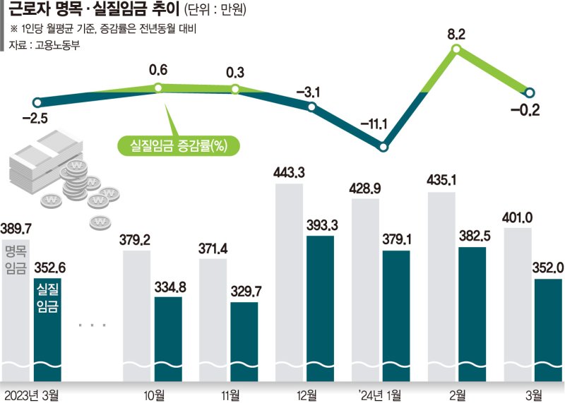 물가 못따라가는 내 월급… 1분기 실질임금 6만4천원 줄었다 [얇아지는 지갑]