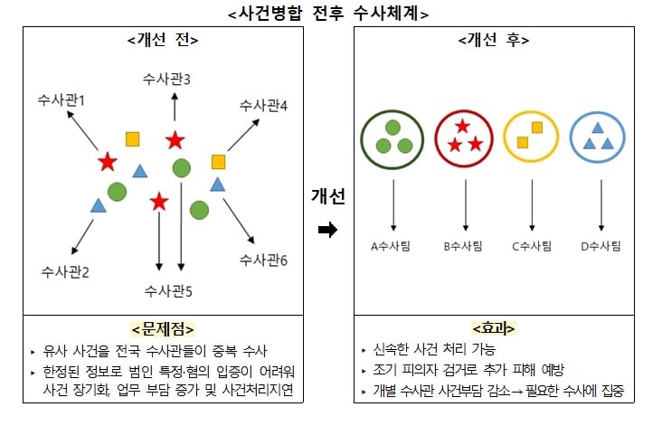 경찰, '병합수사'로 사기범죄 척결…"신속·집중수사 가능"