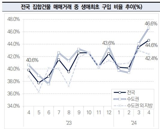 '18억→20억’ 단숨에 2억 껑충...또 영끌? 10채중 5채 생애최초