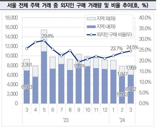 '18억→20억’ 단숨에 2억 껑충...또 영끌? 10채중 5채 생애최초