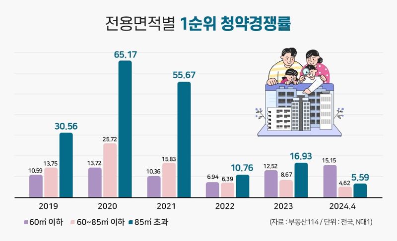 "아파트는 클수록 좋다"...1인가구 늘어도 중대형 경쟁 치열