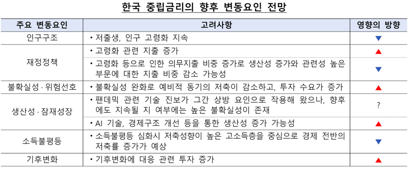 "韓 중립금리 ‘1.8~3.3%’ 추정"...긴축 국면 재확인