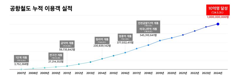 공항철도 누적 이용객 10억명 돌파