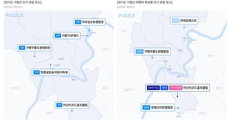 가평 인기 관광 장소(왼쪽)와 여행자 특성별 인기 관광 장소 [SK텔레콤 제공. 재판매 및 DB 금지]