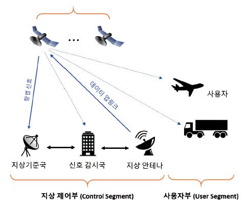 [서울=뉴시스] 위성항법 시스템 구성도. (사진=ETRI) *재판매 및 DB 금지