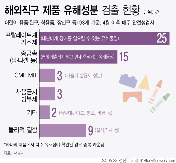 [서울=뉴시스] 서울시에서 해외 온라인 플랫폼(알리익스프레스·테무·쉬인 등) 제품에 대해 7차례 안전성 검사를 한 결과 43%에 이르는 40개 제품에서 최대 428배의 유해물질이 검출된 것으로 확인됐다. (그래픽=전진우 기자) 618tue@newsis.com