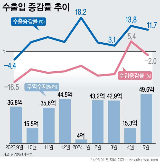 5월 수출이 1년 전보다 11.7% 증가한 581억5000만 달러(80조4214억원)를 기록했다. 무역수지는 12개월 연속 흑자를 기록 중이며, 규모도 41개월 만에 최대로 집계됐다. 뉴시스