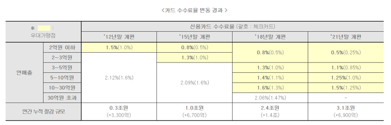 [단독] 카드 수수료 개선안 나온다..'카드사 먹거리 확대' 상생발전 방향도 공개