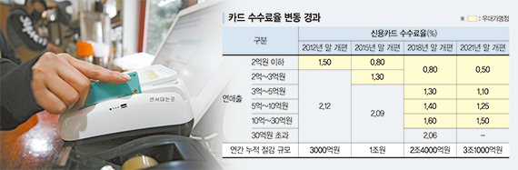 고비용 카드거래 구조 손본다… 수수료 개편안 이달 발표