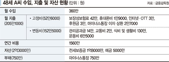 40대 프리랜서 "전세보증금과 예금 합쳐 2억3천만원뿐…은퇴후가 불안해" [재테크 Q&A]