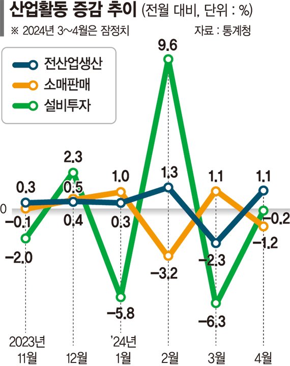 좀처럼 살아나지 않는 소비… 하반기 경기흐름 변수로 떠올라 [산업지표 개선에도 내수 냉랭]