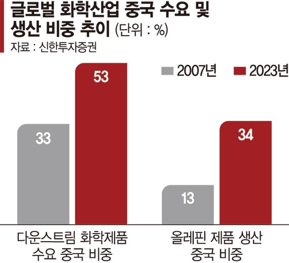 석화업계, 고부가 특수제품으로 경기침체 파고 넘는다