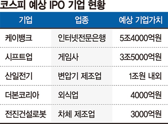 케이뱅크 등 '대어급' 줄섰다… 코스피 IPO 시장 활기