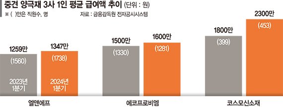 더 큰 비상 준비하는 K양극재, 인력 늘리고 생산능력 확대