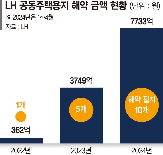 "중도금 못낸다" 공공택지 해약 속출… 토지매입 효과도 글쎄