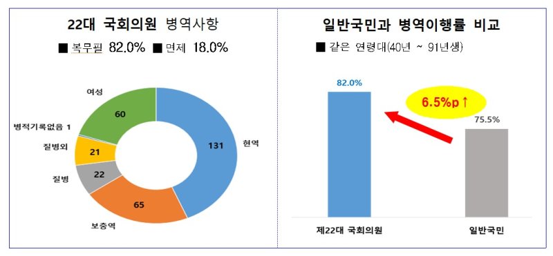 제22대 국회의원 병역이행률 82%, 21대 국회·일반 국민보다 높게 나타나